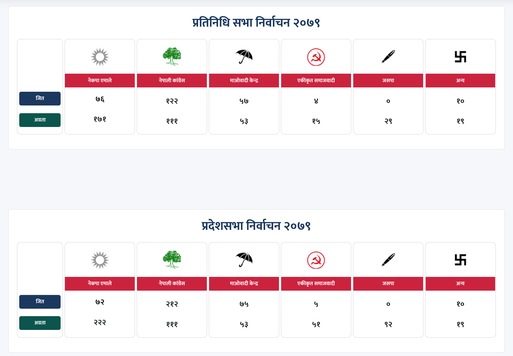 ९ क्षेत्रको गणना जारी ५ सीटमा एमालेको अग्रता, कांग्रेस र घण्टी २-२ ठाउँमा अगाडि